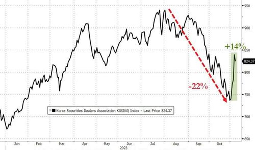 korean stocks crash day after political short selling ban