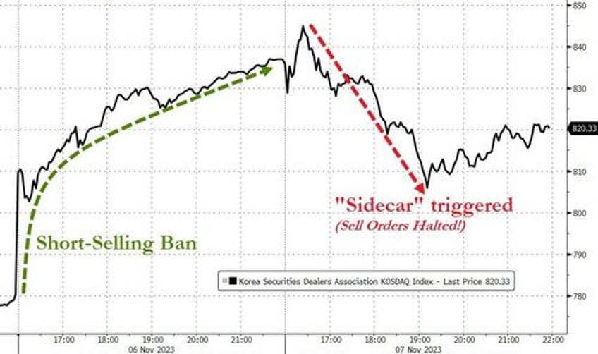 korean stocks crash day after political short selling ban