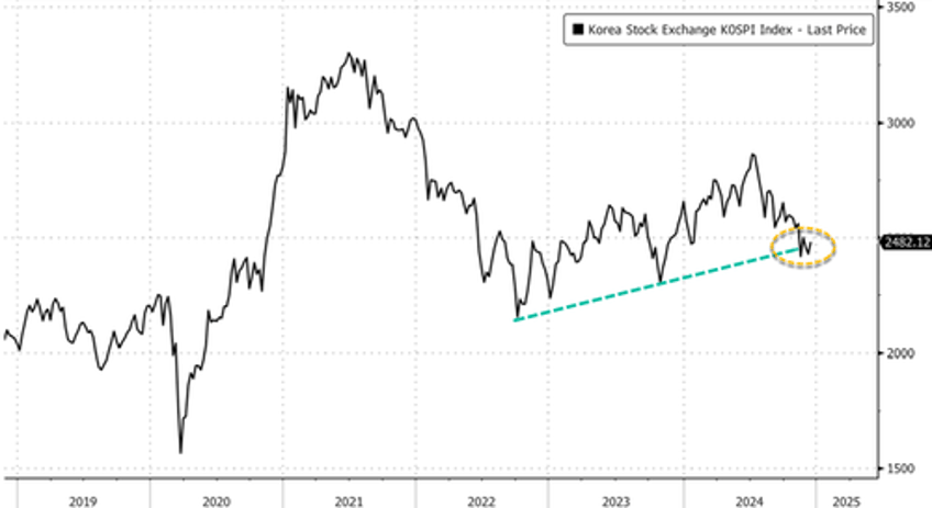 kospi rises after south koreas opposition files second impeachment motion against president