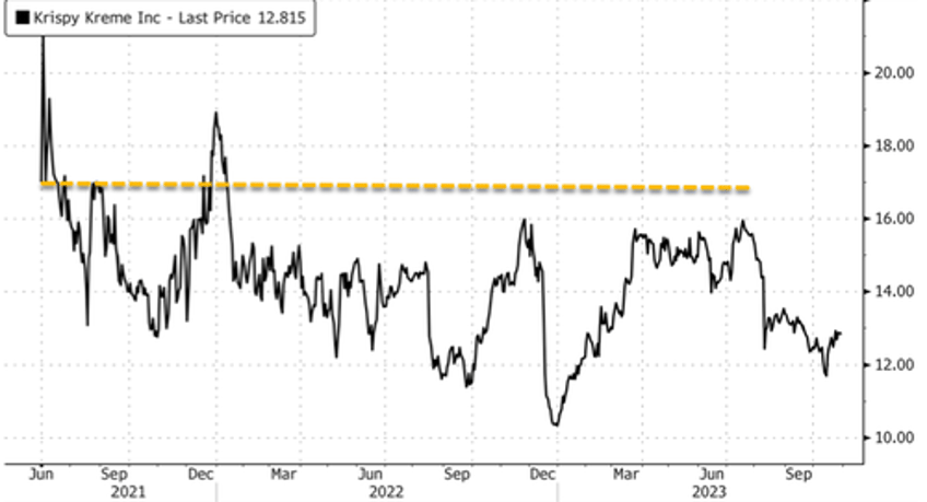 krispy kreme downgraded on prospect of waning doughnut demand as glp 1 fever sweeps america