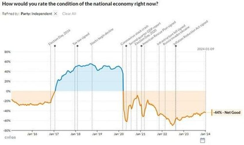 krugman ignores inconvenient data