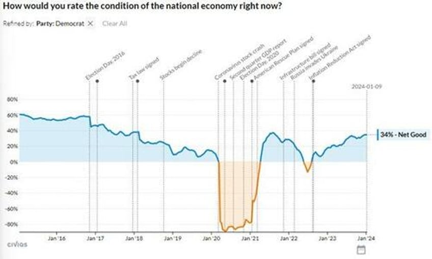 krugman ignores inconvenient data