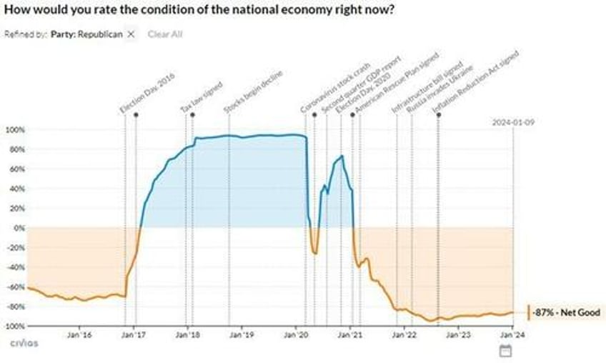 krugman ignores inconvenient data