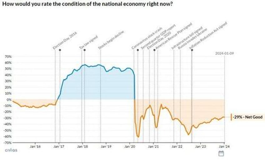 krugman ignores inconvenient data