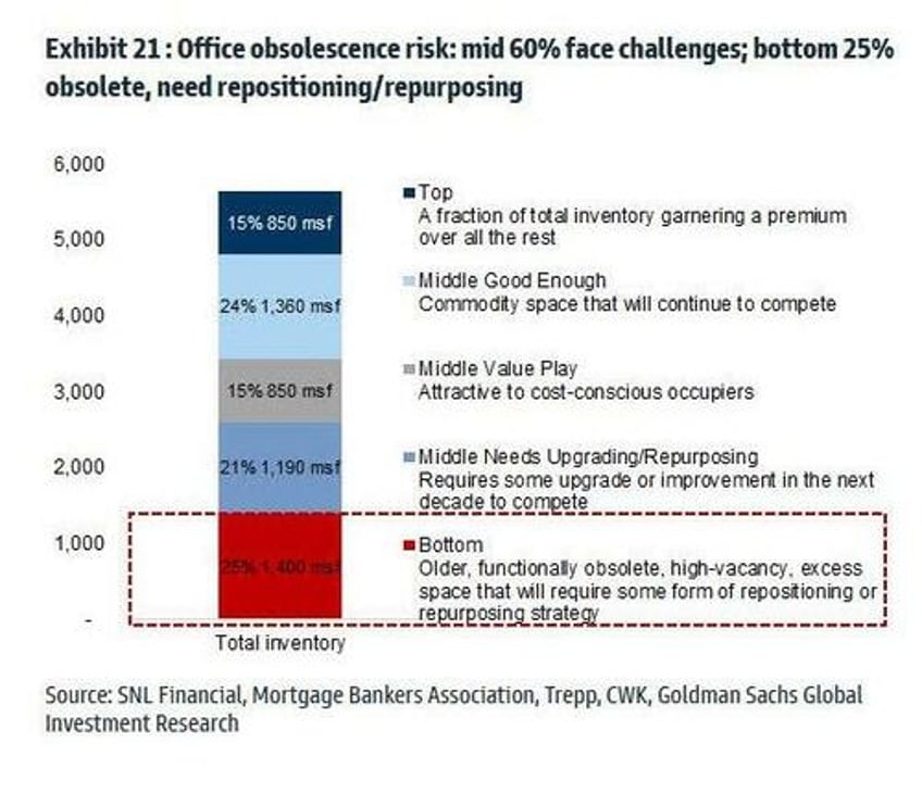 kyle bass sees banks losing quarter trillion dollars in coming office market collapse morgan stanley sees 40 wipeout