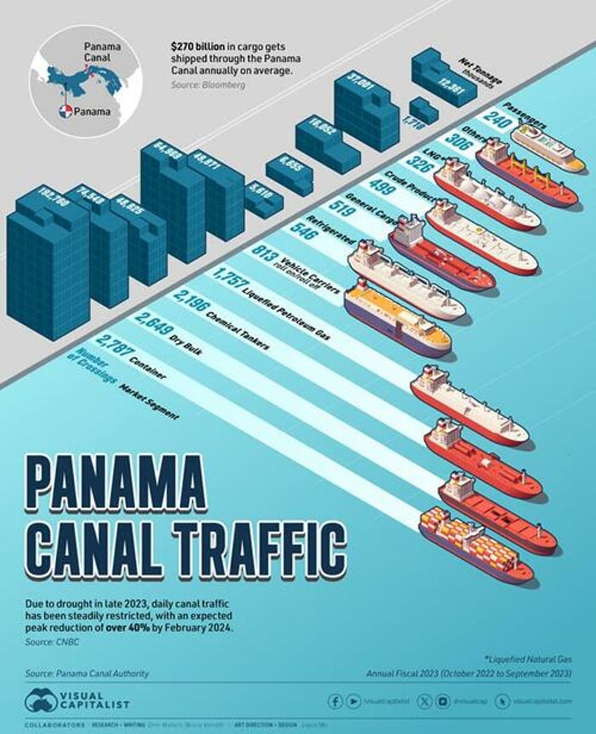 la nina boosts panama canal houthi threat drives up shipping costs through suez