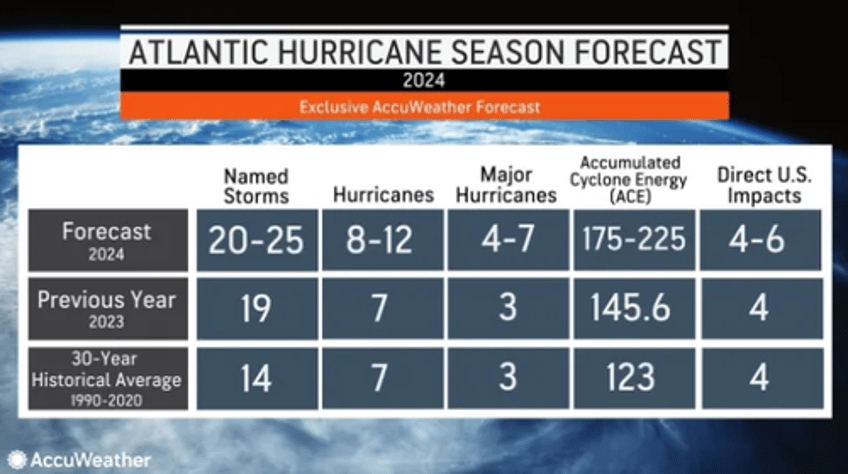 la nina forecasted to fuel explosive atlantic hurricane season 