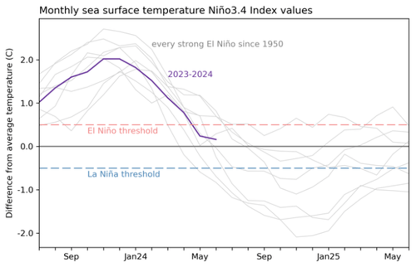 la nina watch remains in effect as development odds high for northern hemisphere winter