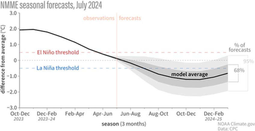 la nina watch remains in effect as development odds high for northern hemisphere winter