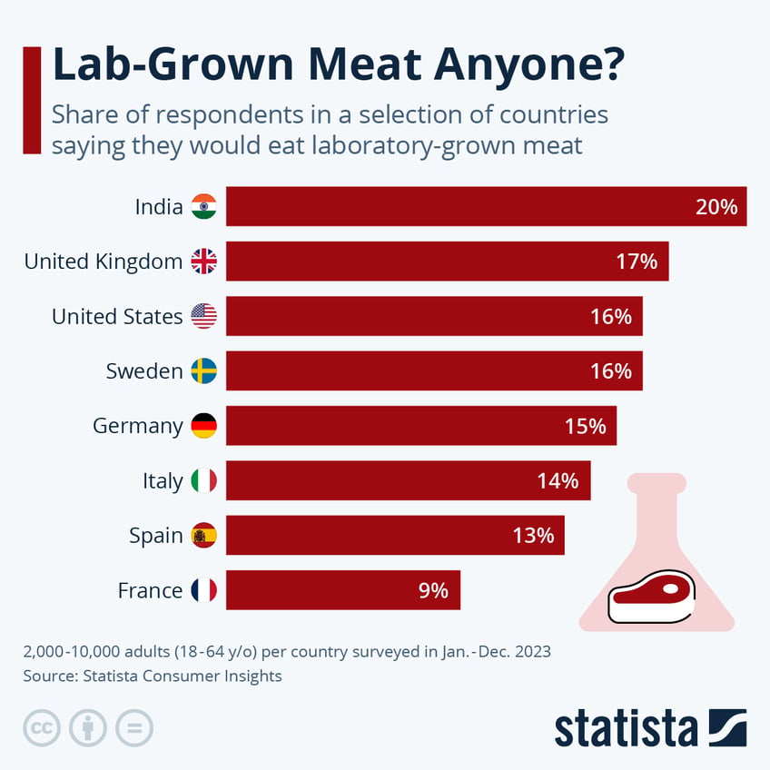 Infographic: Lab-Grown Meat Isn’t for Everyone | Statista