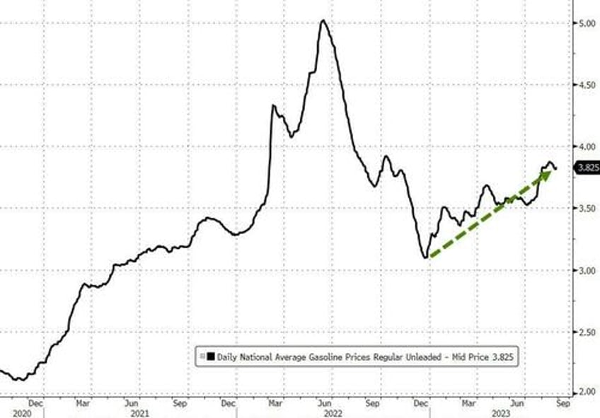 labor day weekend gasoline prices highest in over a decade