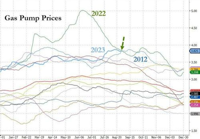 labor day weekend gasoline prices highest in over a decade