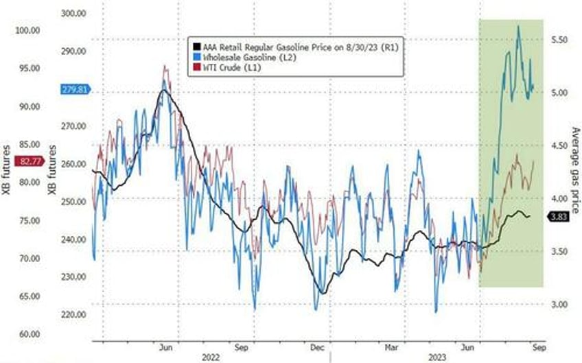 labor day weekend gasoline prices highest in over a decade