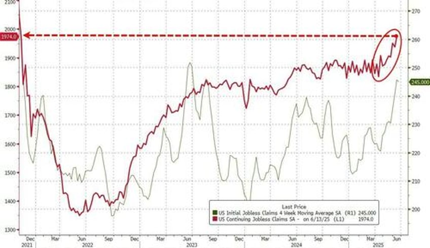 labor market creaks continuing jobless claims highest since nov 2021