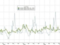 Labor Market Creaks... Continuing Jobless Claims Highest Since Nov 2021