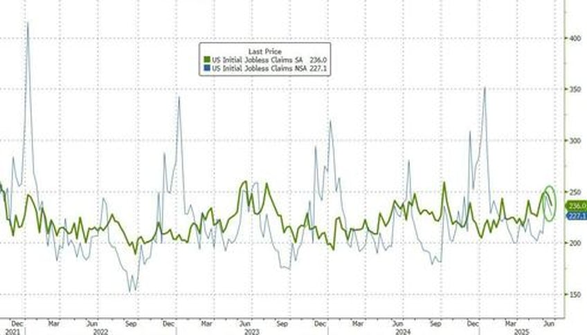 labor market creaks continuing jobless claims highest since nov 2021
