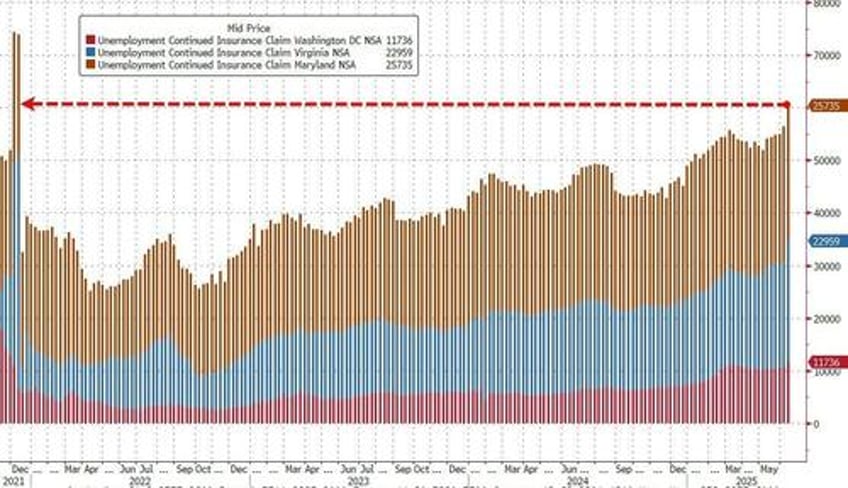labor market creaks continuing jobless claims highest since nov 2021