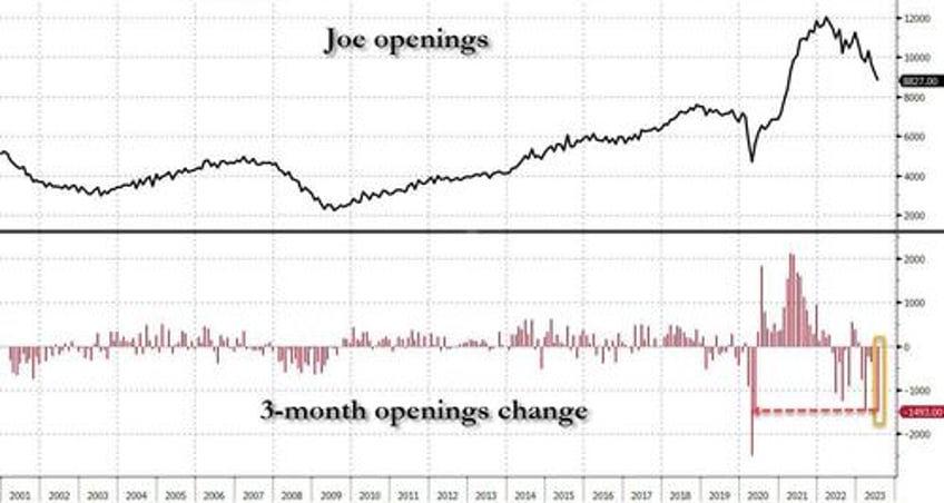 labor market implodes job openings crater prior data unexpectedly revised sharply lower