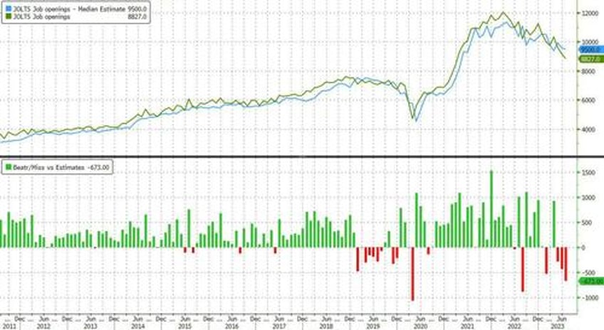 labor market implodes job openings crater prior data unexpectedly revised sharply lower