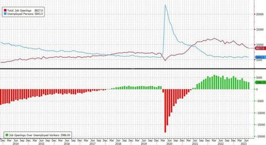 labor market implodes job openings crater prior data unexpectedly revised sharply lower