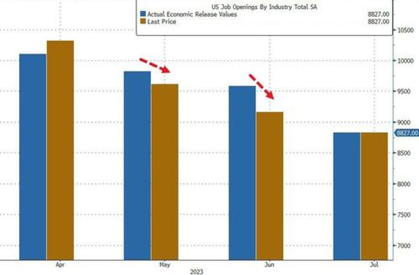 labor market implodes job openings crater prior data unexpectedly revised sharply lower