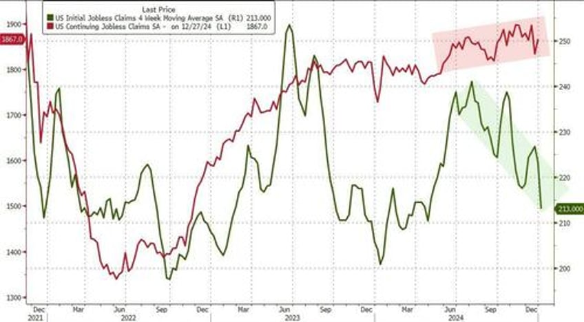 labor market miasma jobless claims best in 10 months adp worst in 4 months