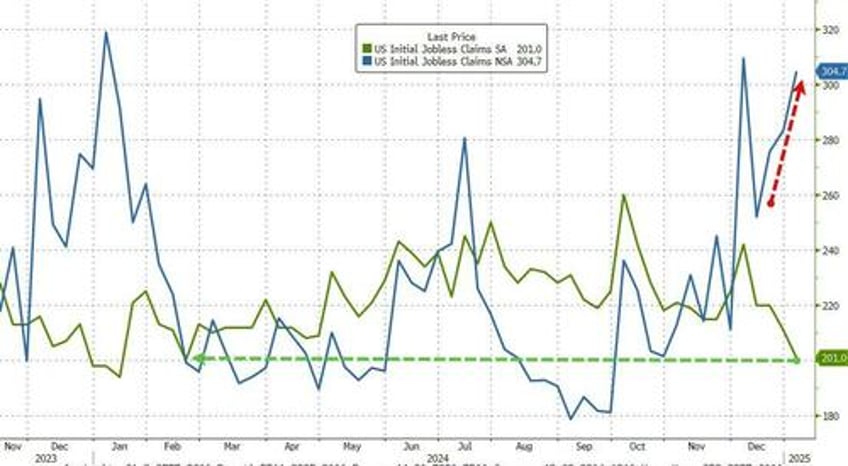 labor market miasma jobless claims best in 10 months adp worst in 4 months