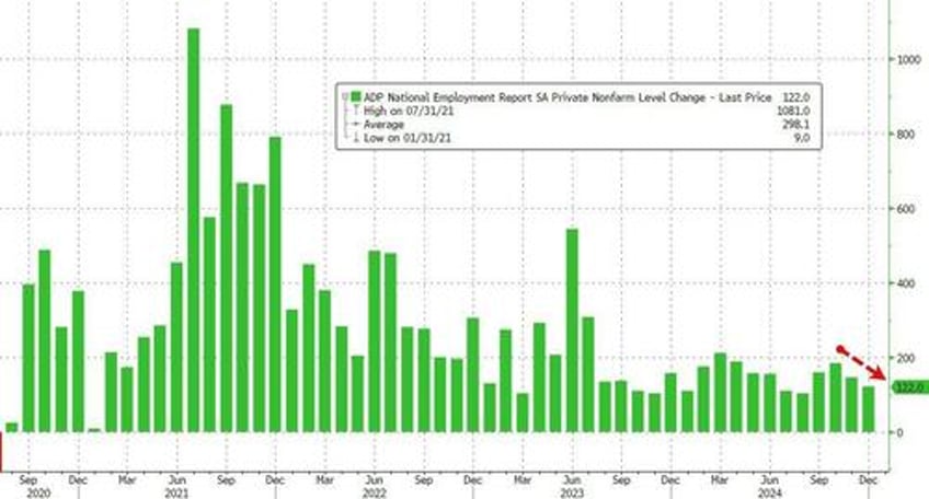 labor market miasma jobless claims best in 10 months adp worst in 4 months