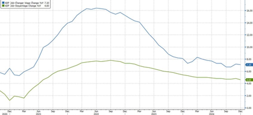 labor market miasma jobless claims best in 10 months adp worst in 4 months