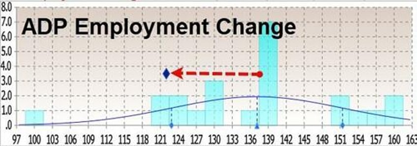 labor market miasma jobless claims best in 10 months adp worst in 4 months