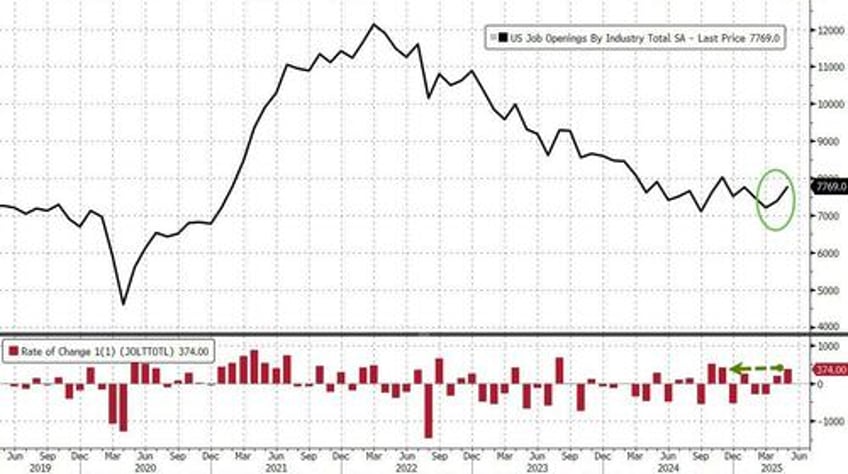 labor market rebounds as job openings unexpectedly soar 