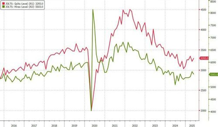 labor market rebounds as job openings unexpectedly soar 