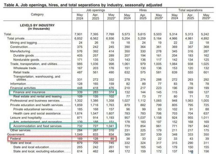 labor market rebounds as job openings unexpectedly soar 