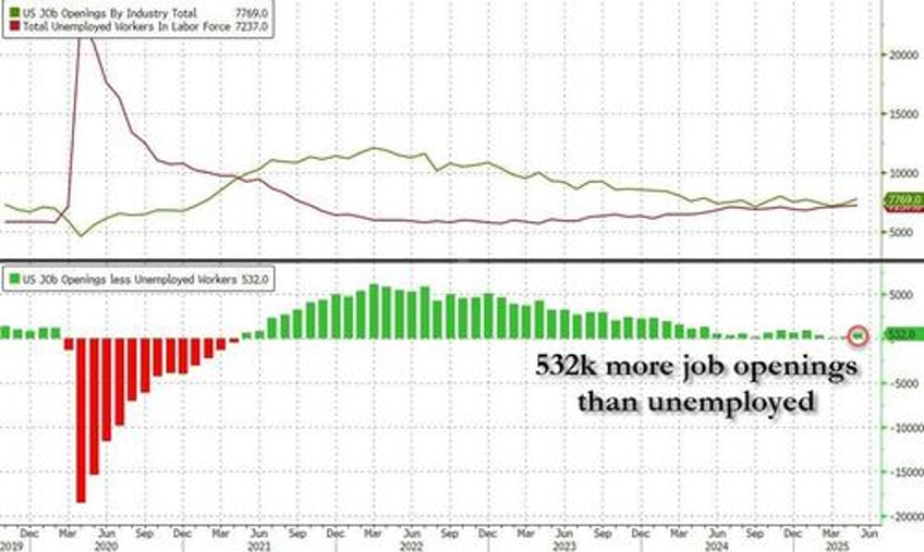 labor market rebounds as job openings unexpectedly soar 