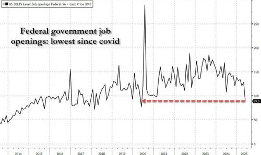 labor market rebounds as job openings unexpectedly soar 