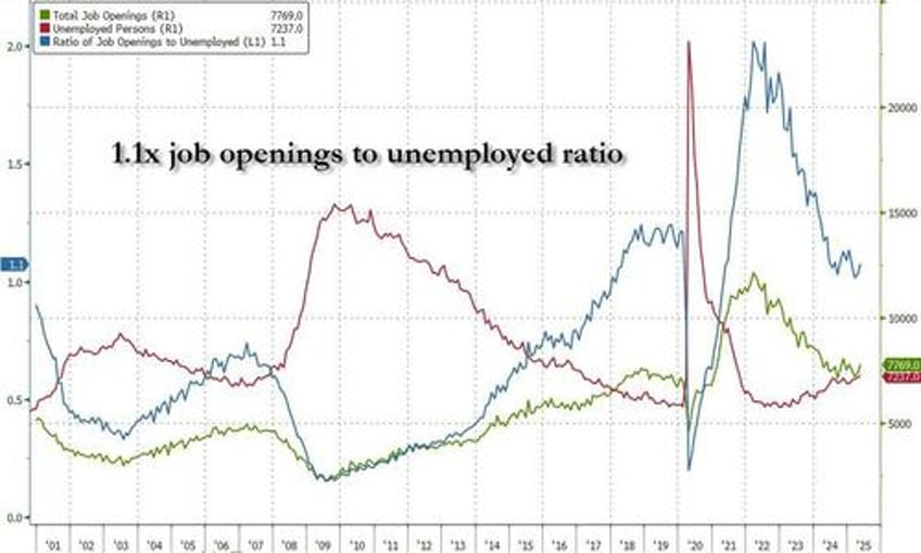 labor market rebounds as job openings unexpectedly soar 