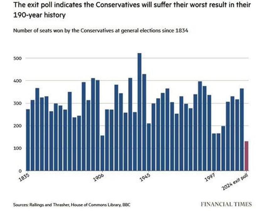 labour set for crushing 170 seat majority in uk general election as conservative party suffers worst result in its history