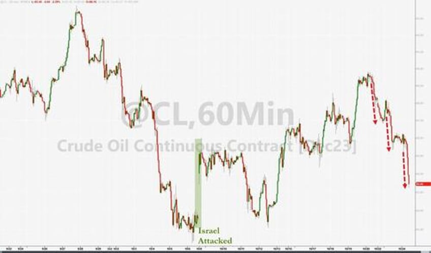 lack of ww3 sends oil prices lower for now