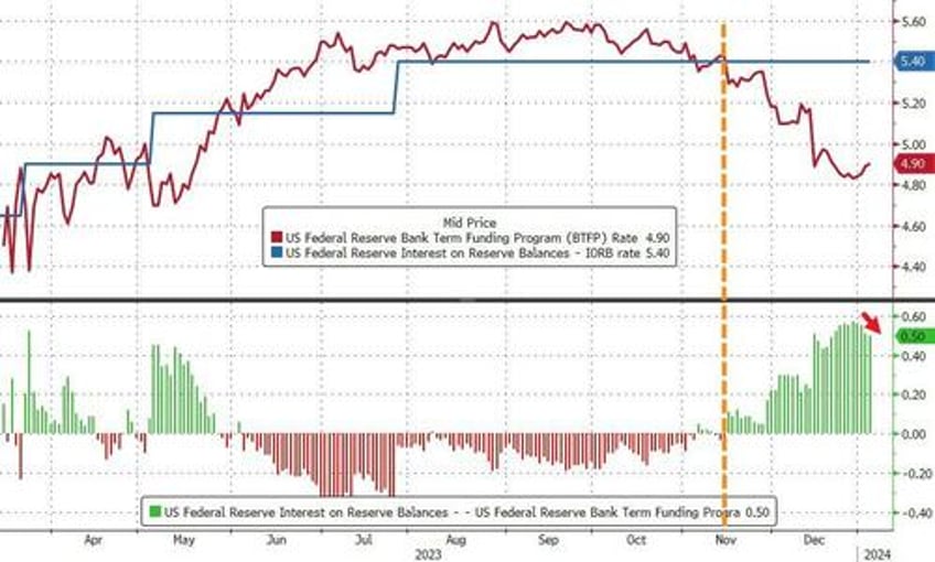 large bank loan volumes continue to shrink despite soaring deposit inflows