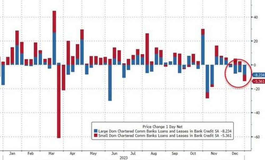 large bank loan volumes continue to shrink despite soaring deposit inflows