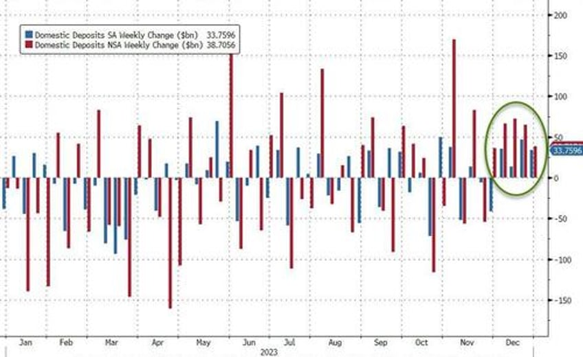 large bank loan volumes continue to shrink despite soaring deposit inflows