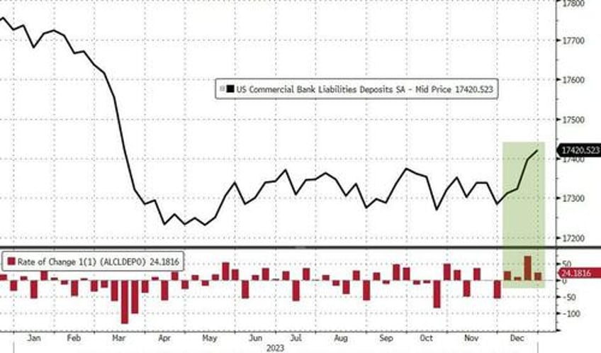 large bank loan volumes continue to shrink despite soaring deposit inflows