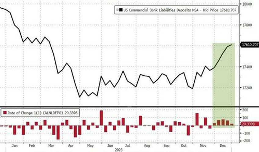 large bank loan volumes continue to shrink despite soaring deposit inflows