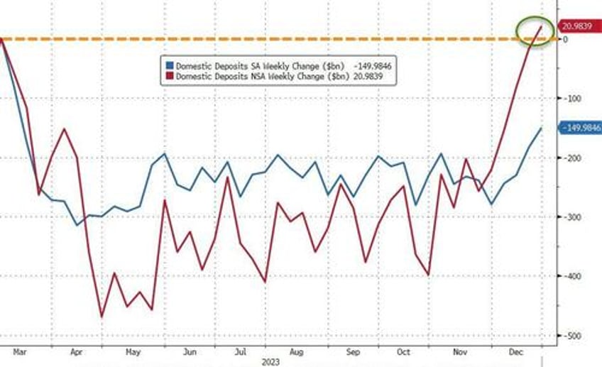 large bank loan volumes continue to shrink despite soaring deposit inflows