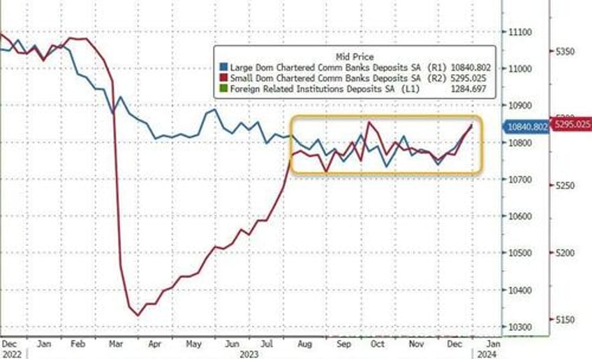 large bank loan volumes continue to shrink despite soaring deposit inflows