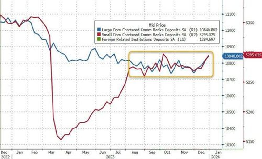 large bank loan volumes continue to shrink despite soaring deposit inflows