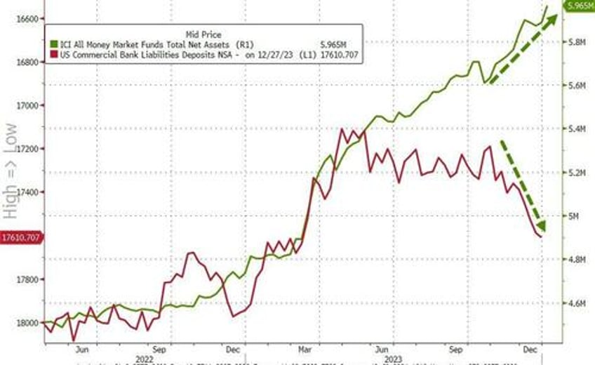 large bank loan volumes continue to shrink despite soaring deposit inflows