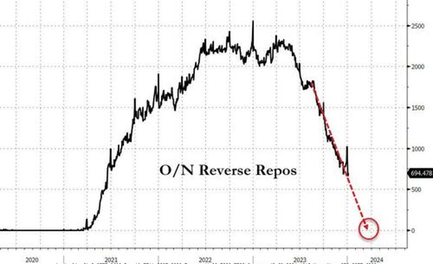 large bank loan volumes continue to shrink despite soaring deposit inflows