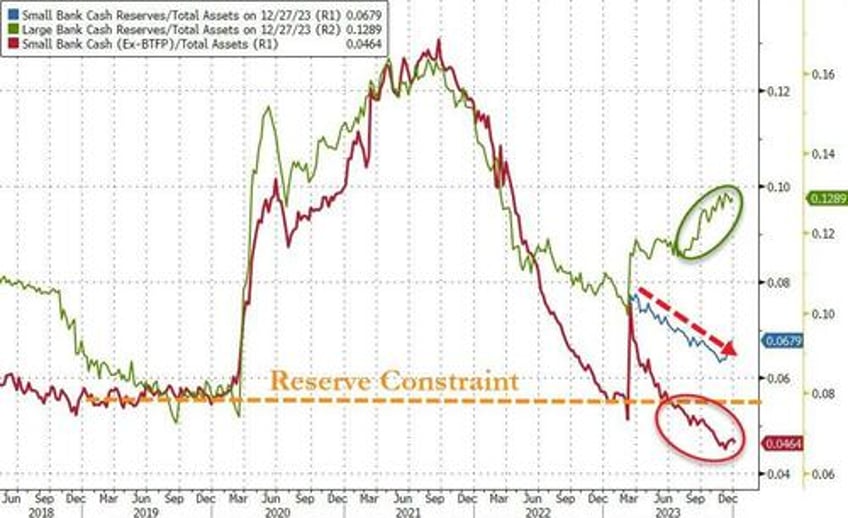 large bank loan volumes continue to shrink despite soaring deposit inflows