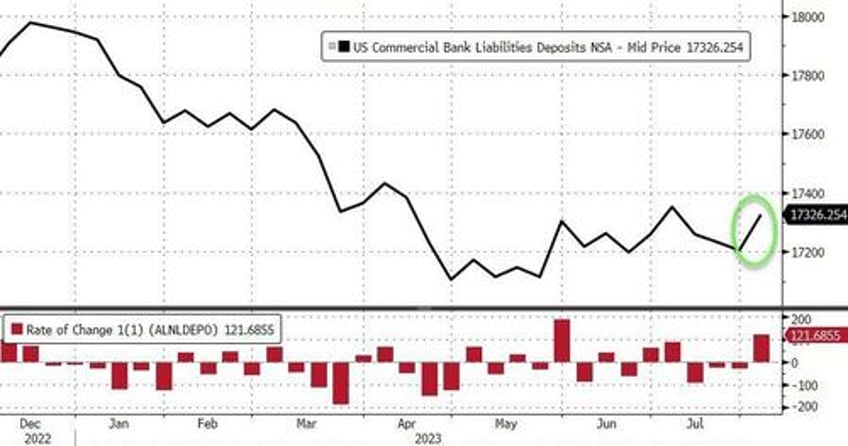 large bank loan volumes slump despite fed reporting massive deposit inflows